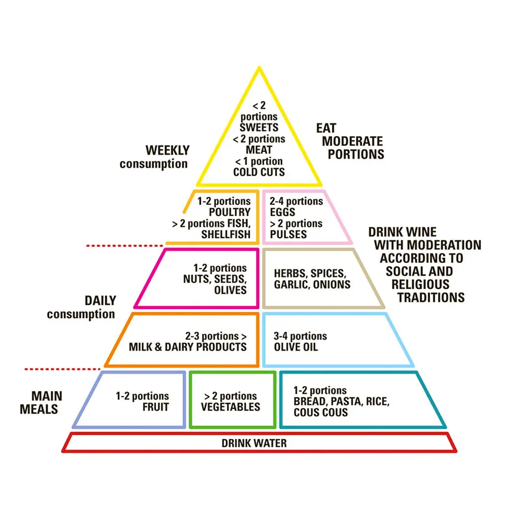 Food pyramid